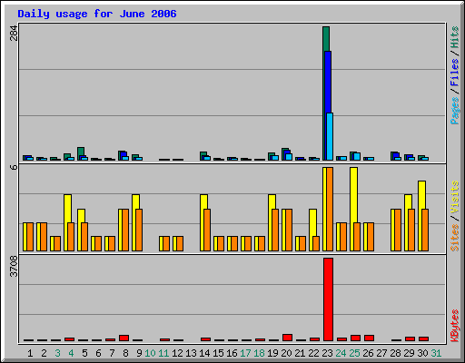 Daily usage for June 2006