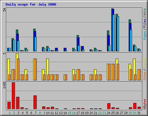 Daily usage for July 2006