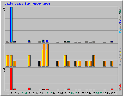 Daily usage for August 2006