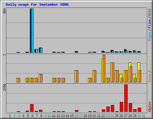 Daily usage for September 2006