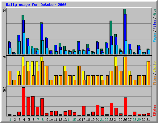 Daily usage for October 2006