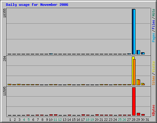 Daily usage for November 2006