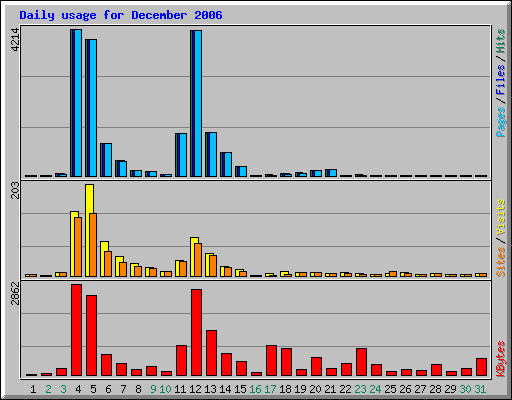 Daily usage for December 2006