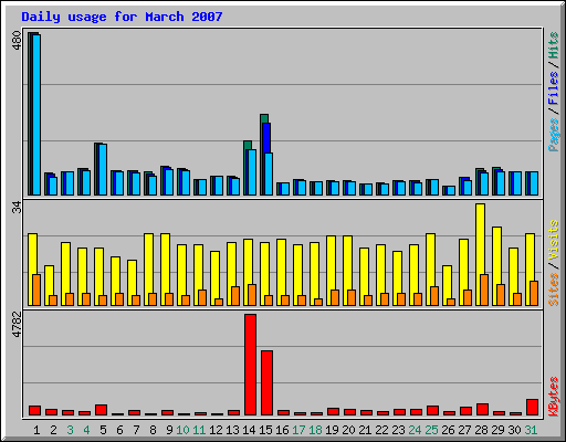 Daily usage for March 2007