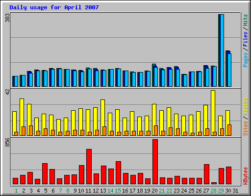 Daily usage for April 2007