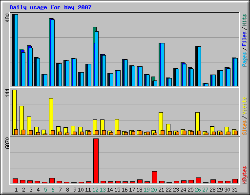 Daily usage for May 2007