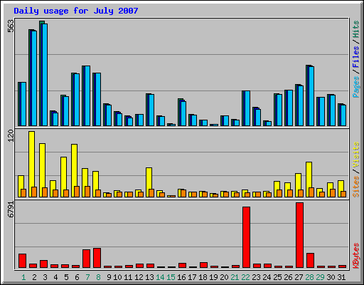 Daily usage for July 2007