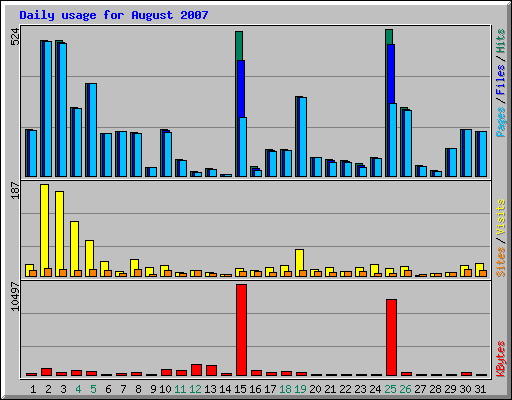 Daily usage for August 2007