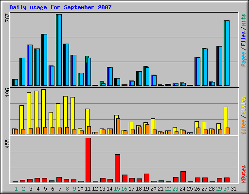 Daily usage for September 2007