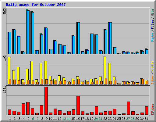Daily usage for October 2007