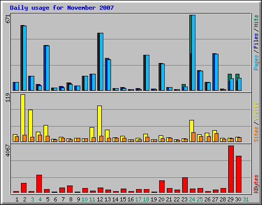 Daily usage for November 2007