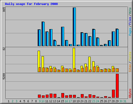 Daily usage for February 2008