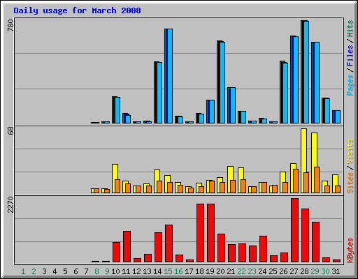 Daily usage for March 2008