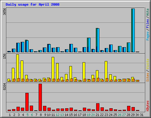 Daily usage for April 2008