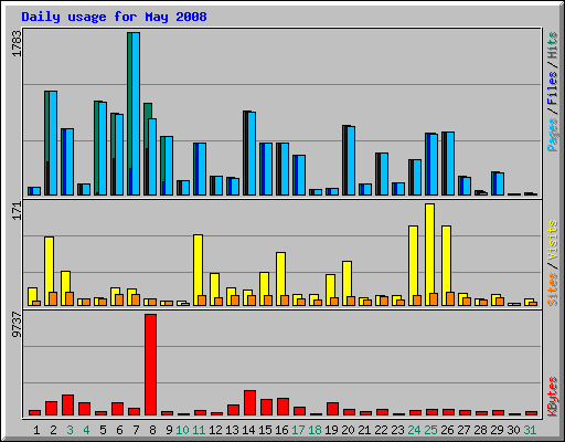Daily usage for May 2008