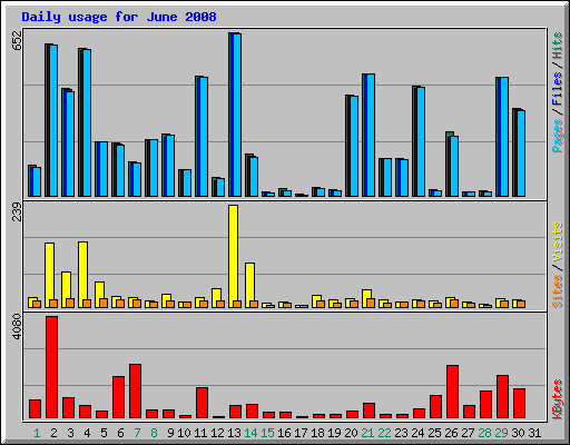 Daily usage for June 2008