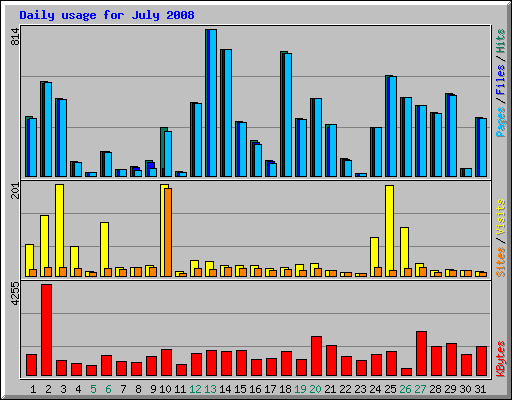 Daily usage for July 2008