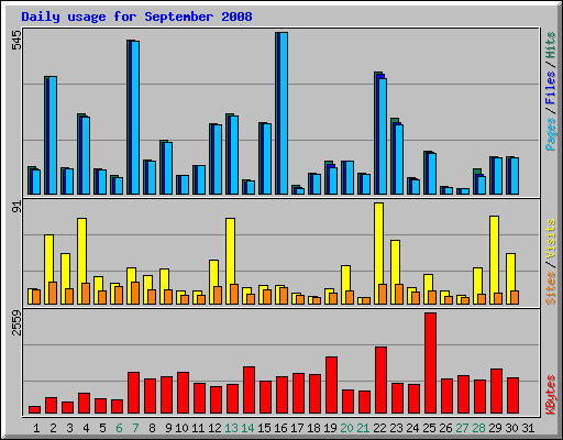 Daily usage for September 2008