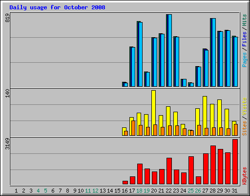 Daily usage for October 2008