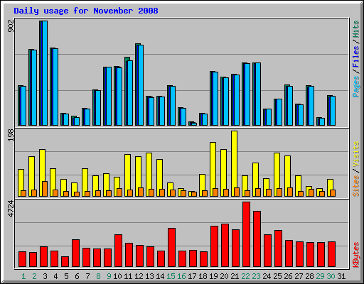 Daily usage for November 2008
