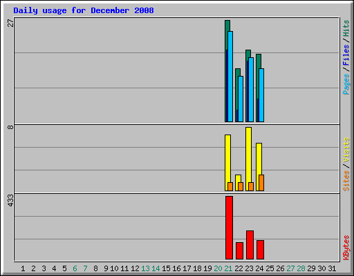 Daily usage for December 2008