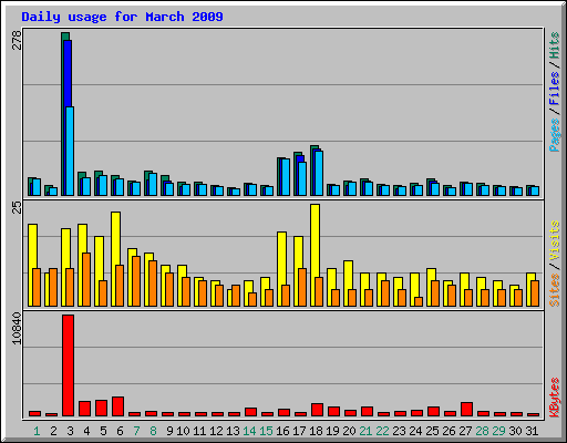 Daily usage for March 2009