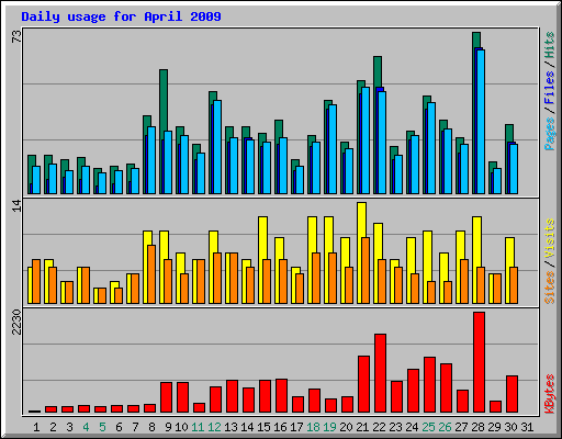 Daily usage for April 2009