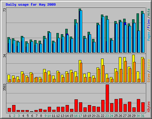 Daily usage for May 2009