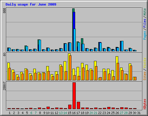 Daily usage for June 2009