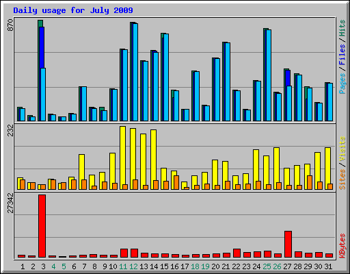 Daily usage for July 2009