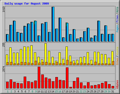 Daily usage for August 2009