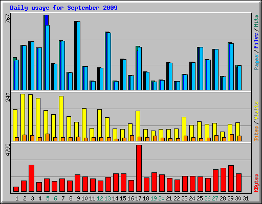 Daily usage for September 2009