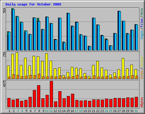 Daily usage for October 2009