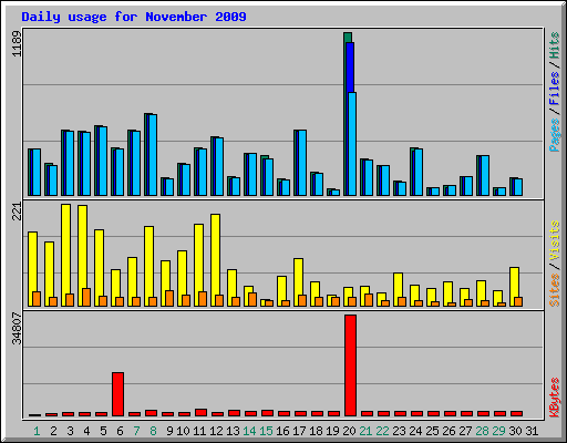 Daily usage for November 2009