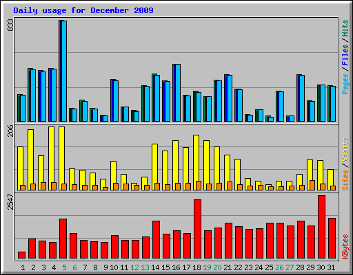 Daily usage for December 2009