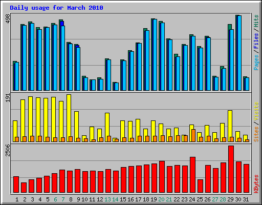 Daily usage for March 2010