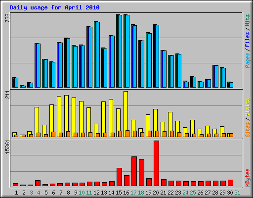Daily usage for April 2010