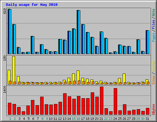 Daily usage for May 2010