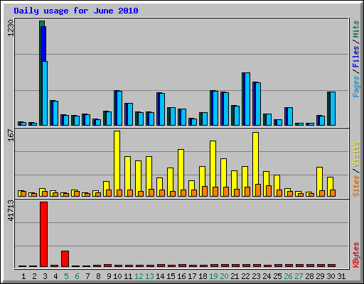 Daily usage for June 2010