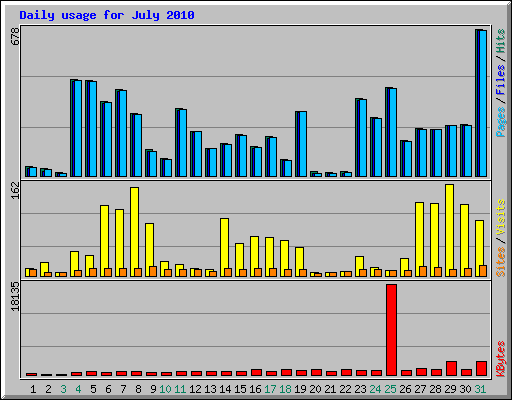 Daily usage for July 2010