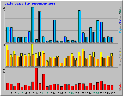Daily usage for September 2010