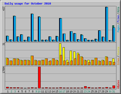 Daily usage for October 2010