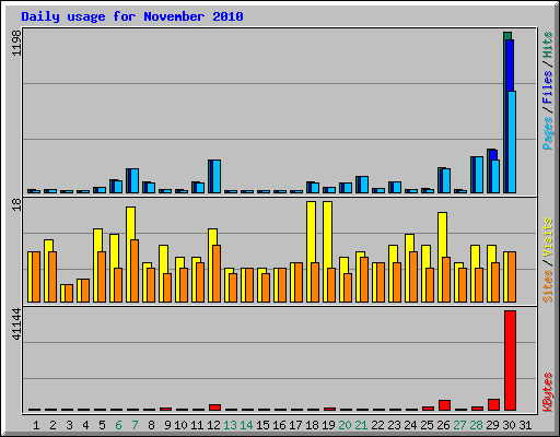 Daily usage for November 2010
