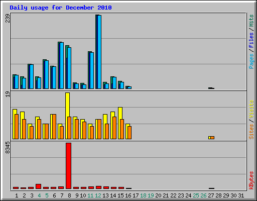 Daily usage for December 2010