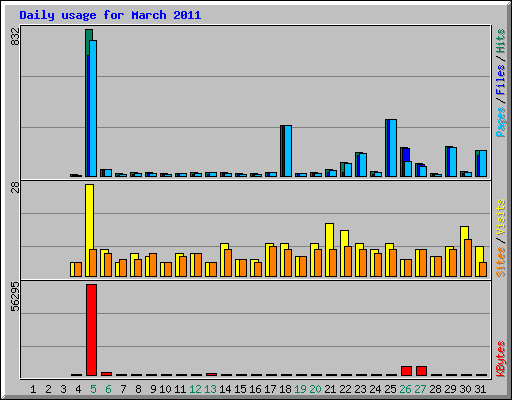 Daily usage for March 2011