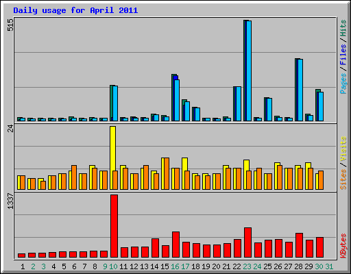 Daily usage for April 2011