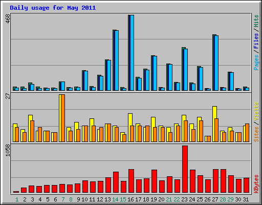 Daily usage for May 2011