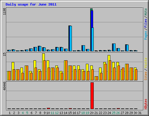 Daily usage for June 2011