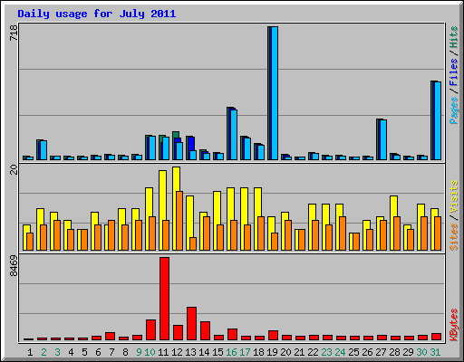 Daily usage for July 2011