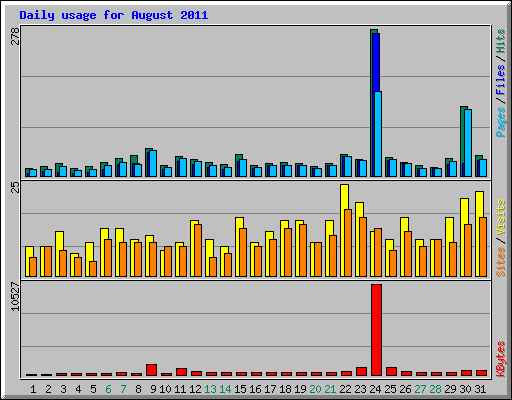 Daily usage for August 2011